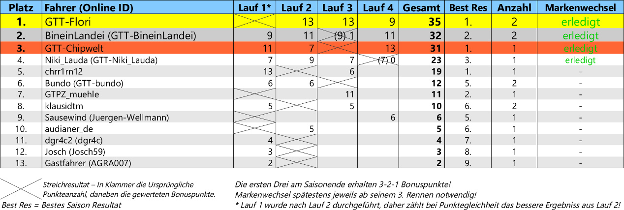 GT1 Classic Klasse