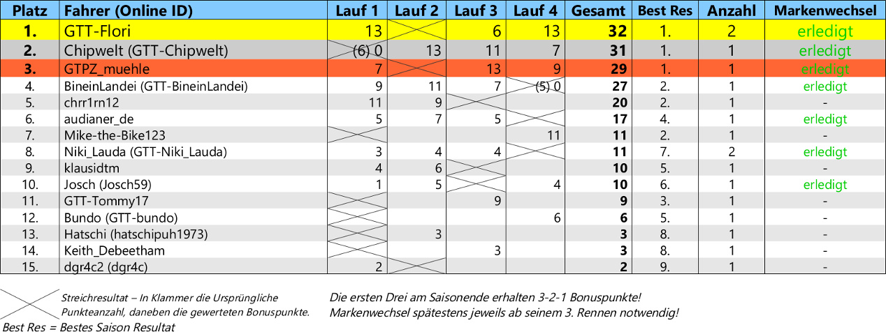 GT3 Klasse