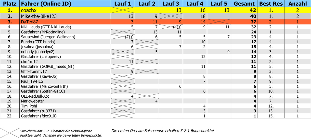 GT3 Klasse