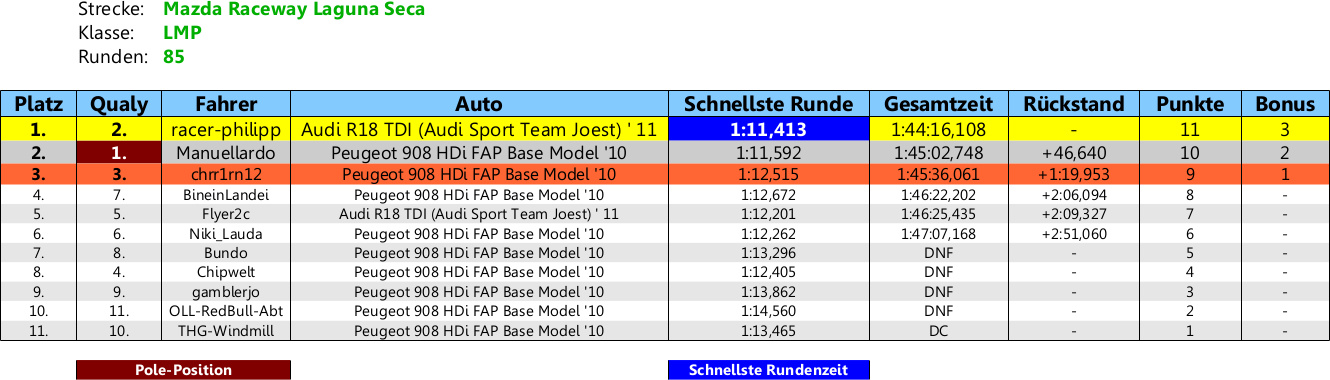 Ergebniss Lauf 6